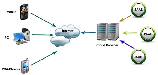 Cloud Coputing Chart