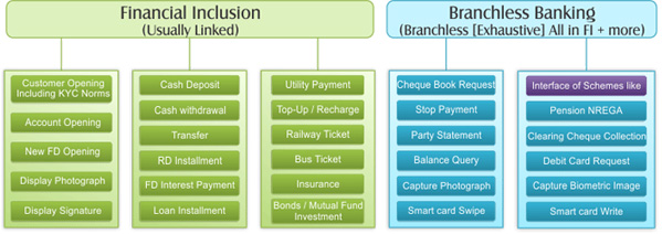 Agency Banking &/or Branchless Banking &/or Financial Inclusion