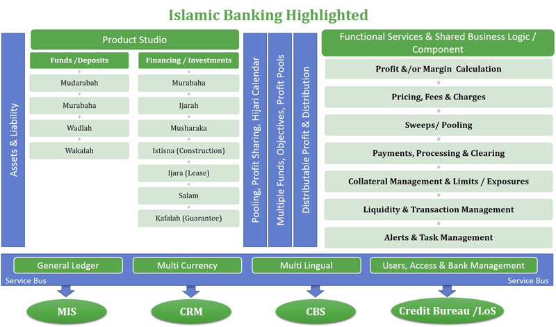 Islamic Banking Highlighted