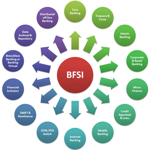 Banking Finance Chart